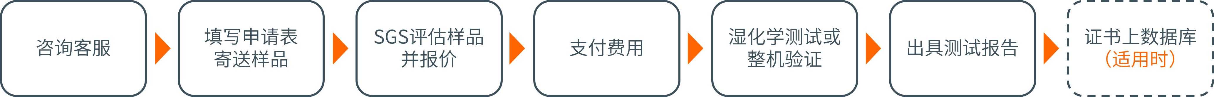测试服务流程