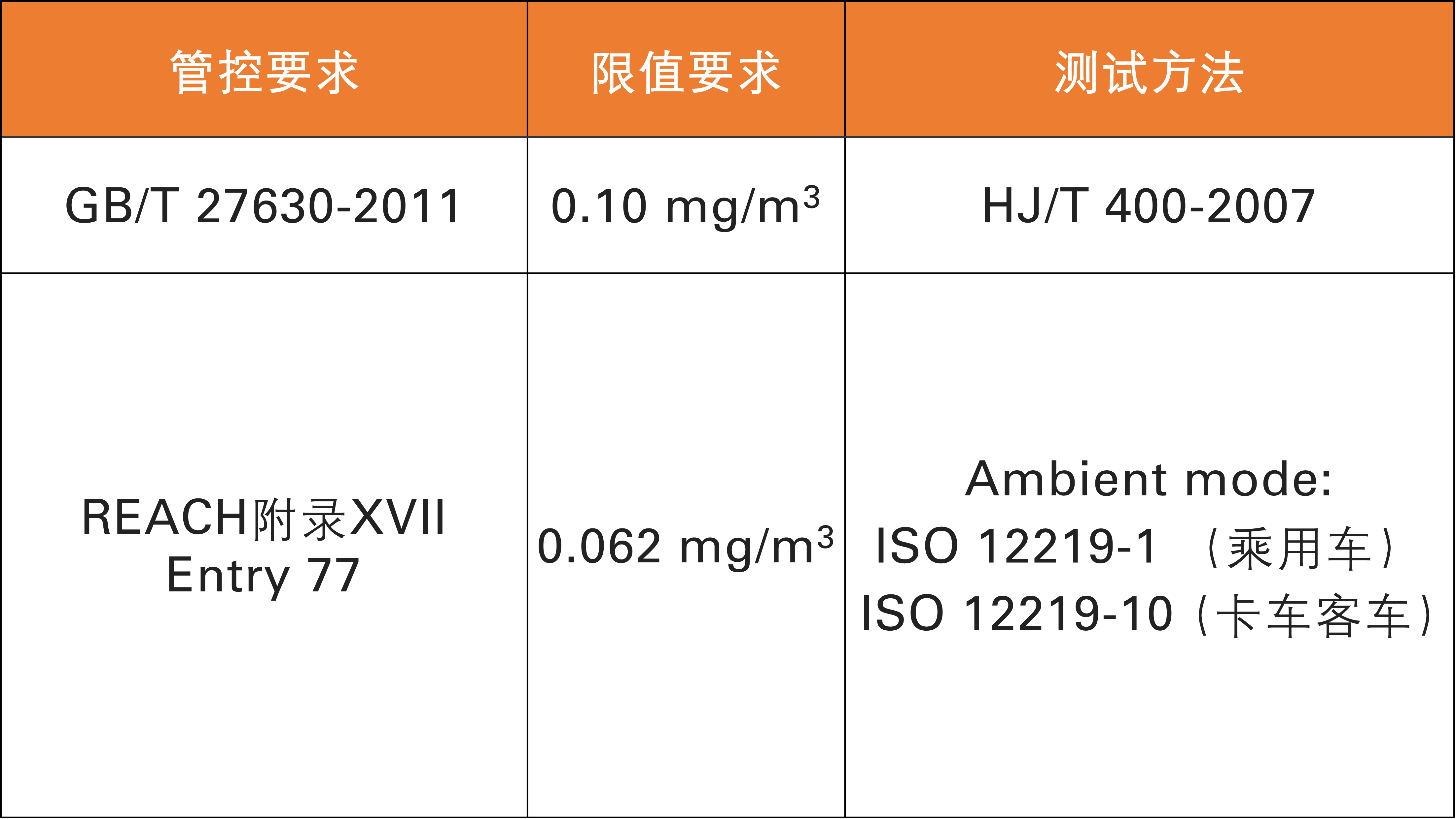车内甲醛管控要求