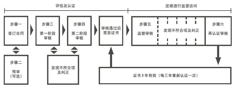 认证流程