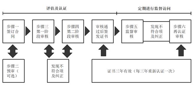 认证流程