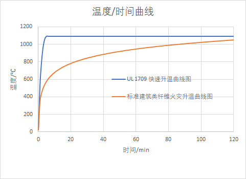 5分钟升温至1093℃!UL 1709钢结构防护材料快速升温耐火试验