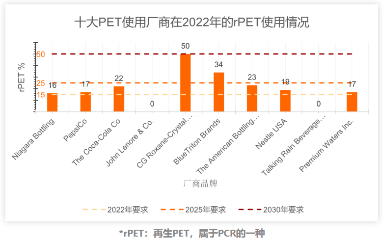 注意！加州将针对消费后再生塑料使用不达标的企业实施处罚