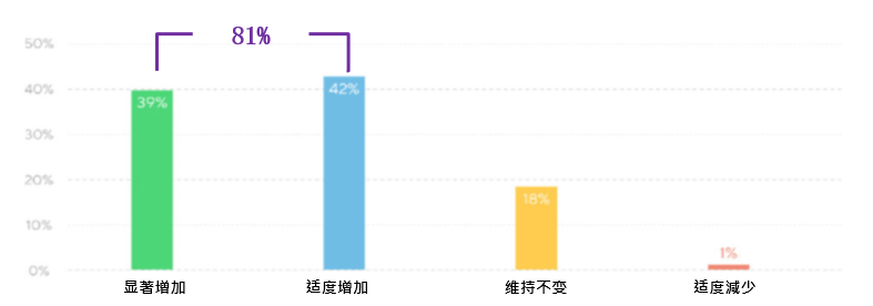 可持续采购显然已成为全球企业的重要考虑因素