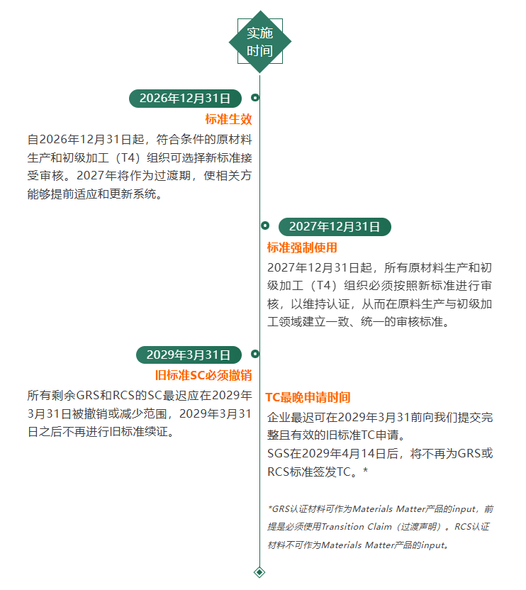 Materials Matter Standard关键变化