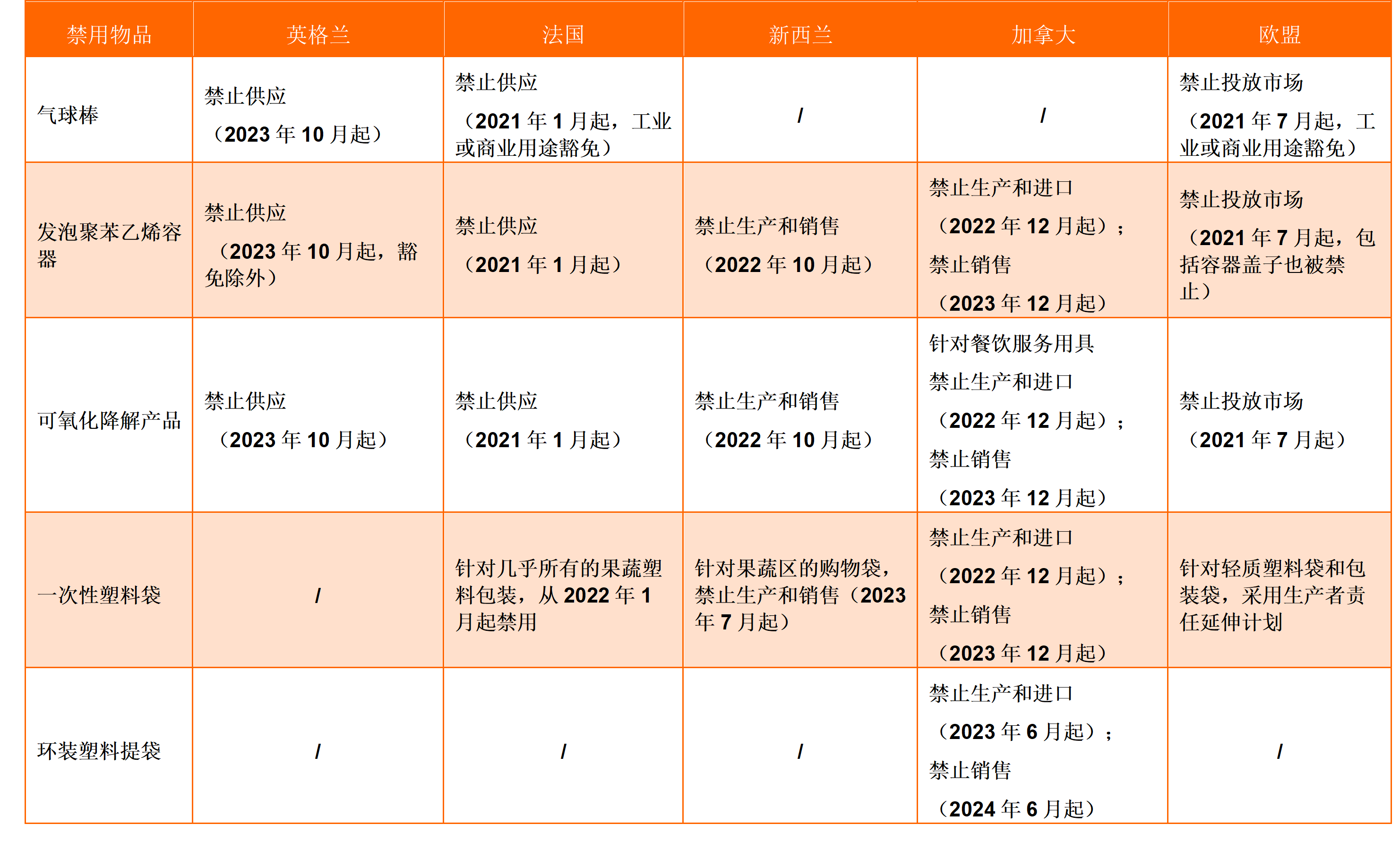 一次性塑料禁令