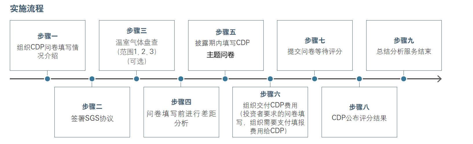 CDP问卷填报指导实施流程