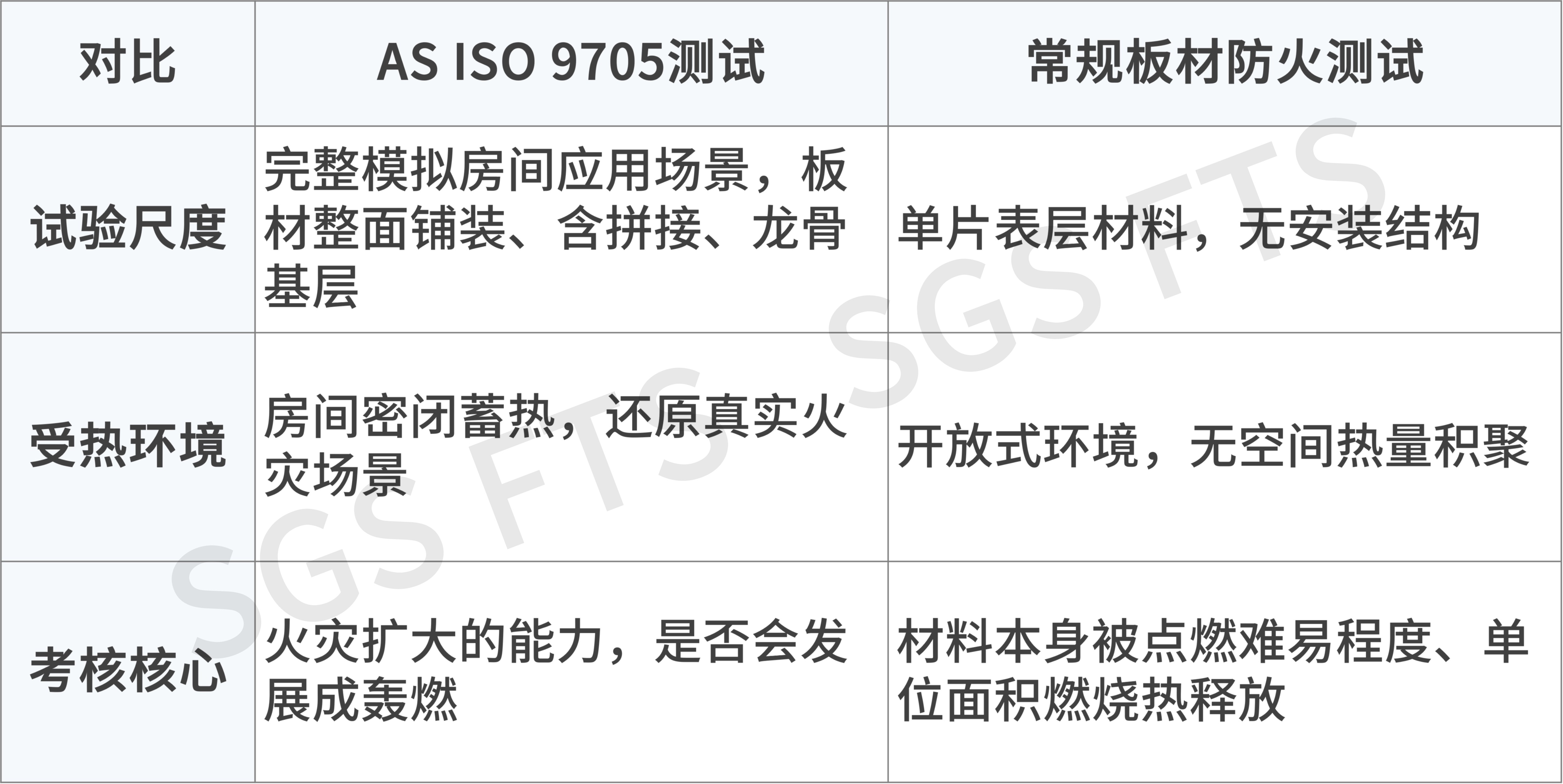 与常规板材防火测试差异点