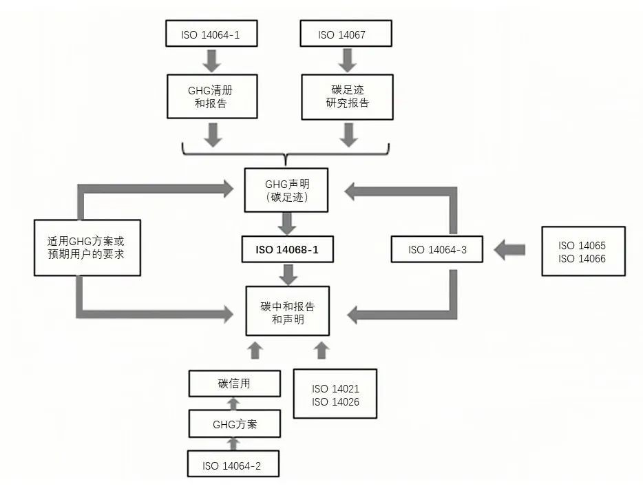 ISO 14068-1与其他国际标准的关系