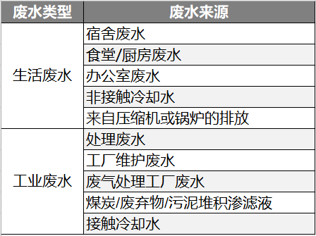 Higg FEM中的废水来源示例