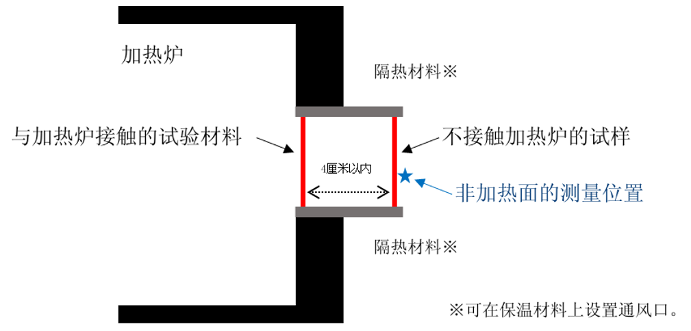 耐火隔热性测试