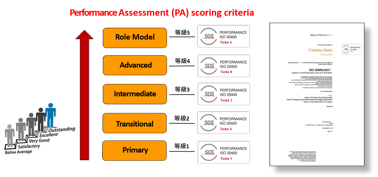 ISO20400绩效评价五等级制