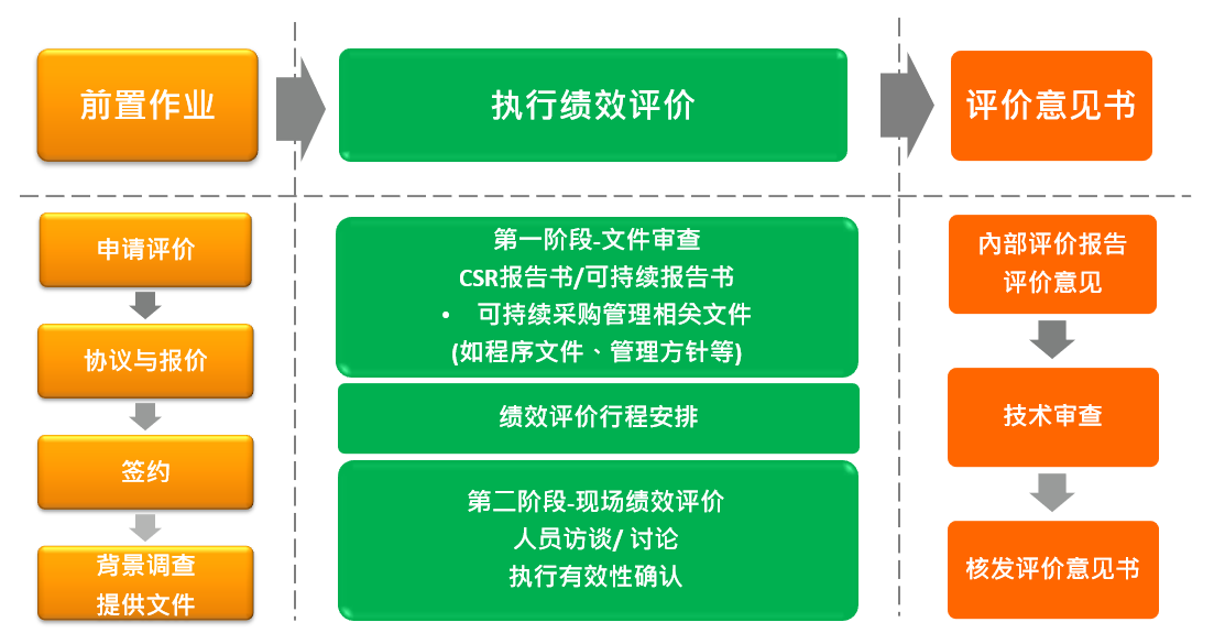 ISO20400绩效评价流程