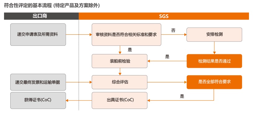 服务流程-出口喀麦隆PECAE