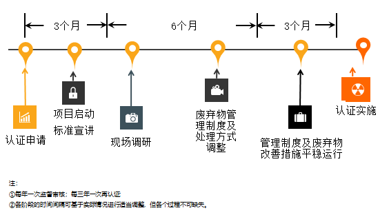 废弃物零填埋管理体系认证流程