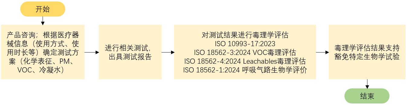 医疗器械毒理学评估流程