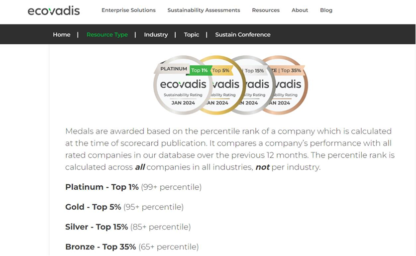 EcoVadis的评分标准