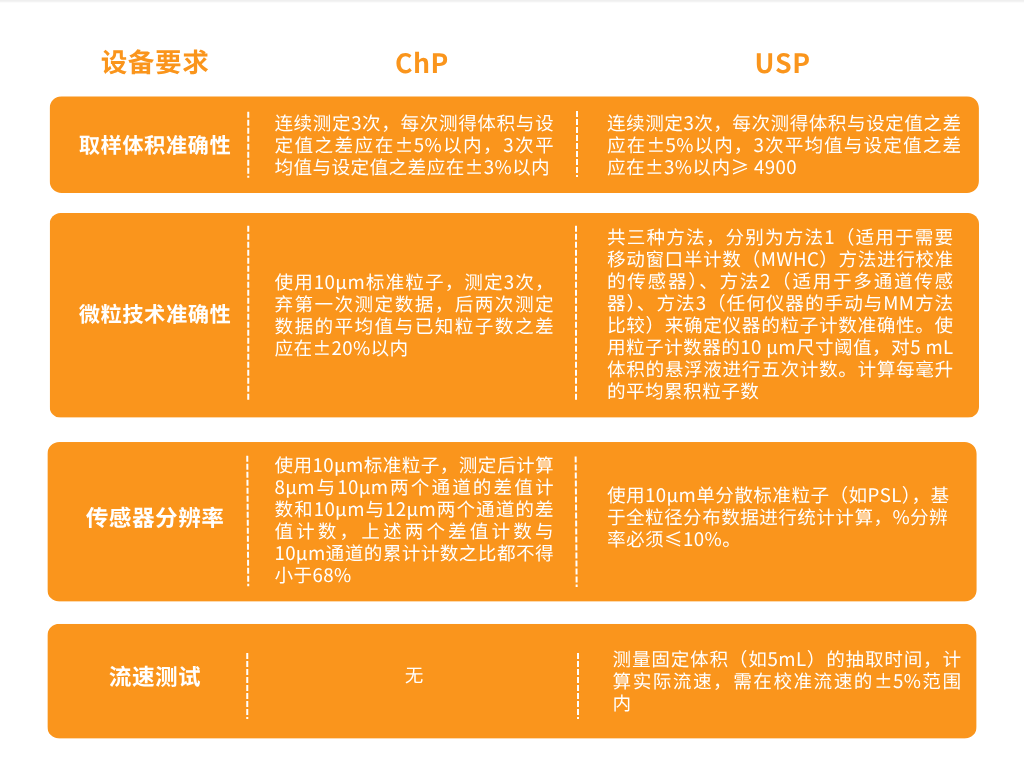 设备要求