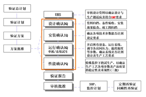 洁净室验证主要内容