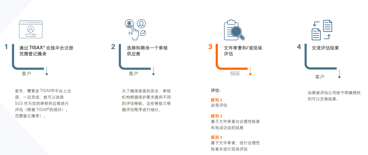 SGS的快速安全评估流程