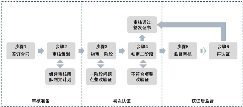 认证流程