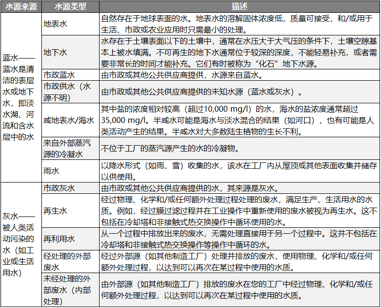表一