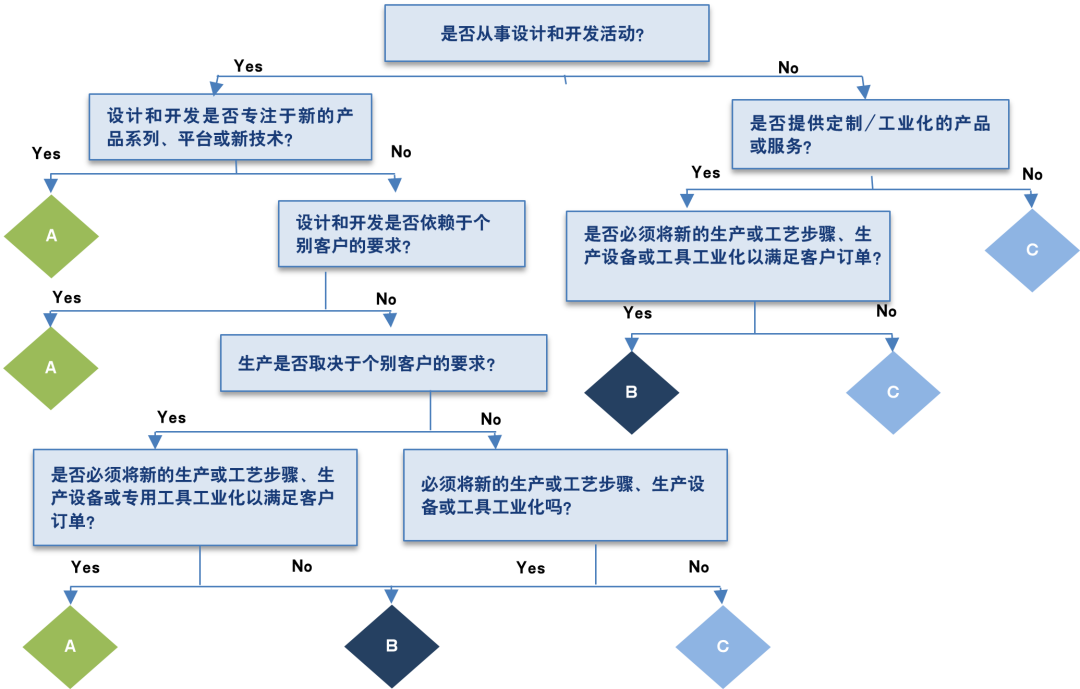 项目管理(A/B/C)分类