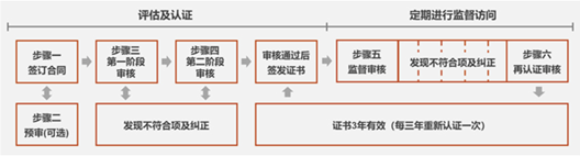 认证流程