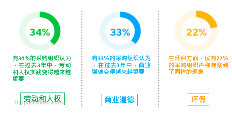 关注重点转移至社会和劳动面向的议题