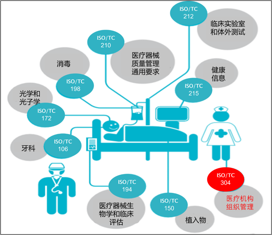 ISO与医疗的关系