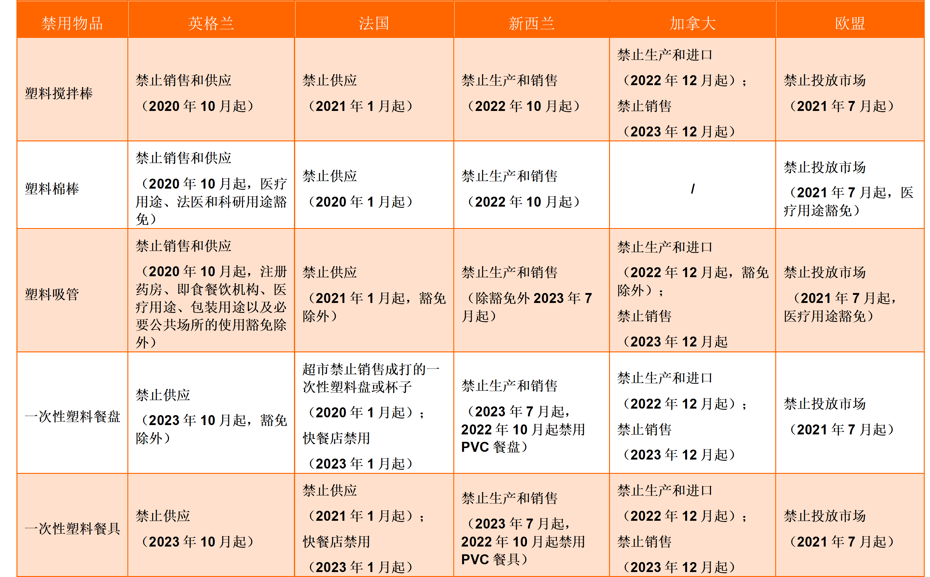 一次性塑料禁令