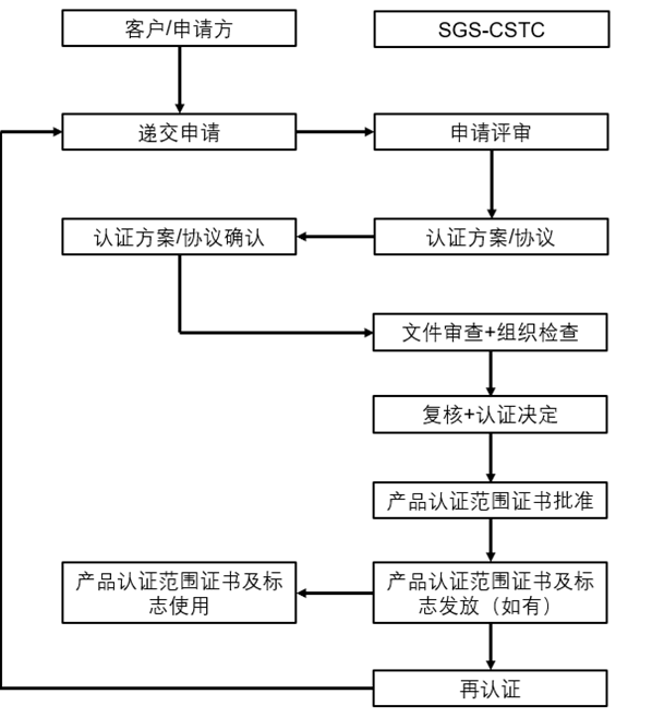 认证流程