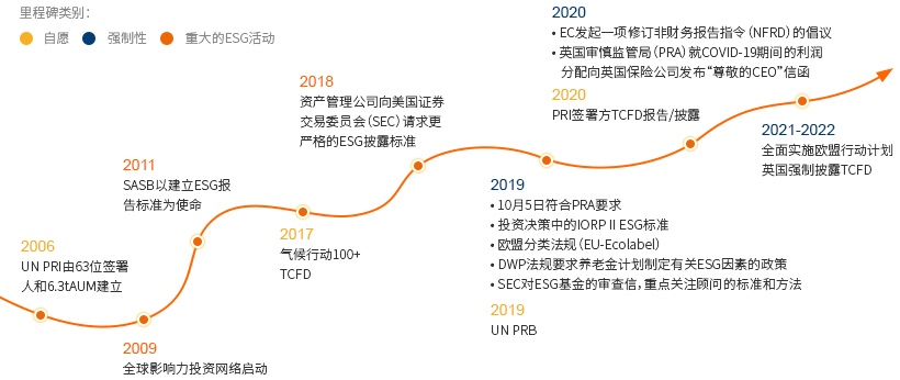 ESG的发展