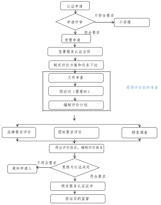 认证流程