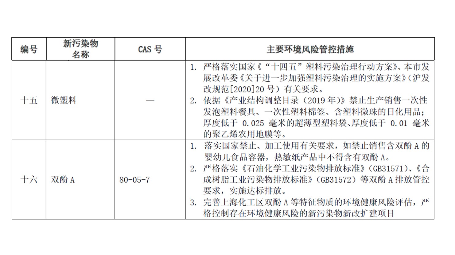 上海版的《清单》中增加对微塑料与双酚A的管控