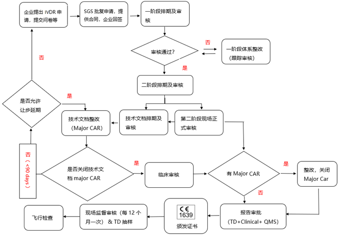 认证流程