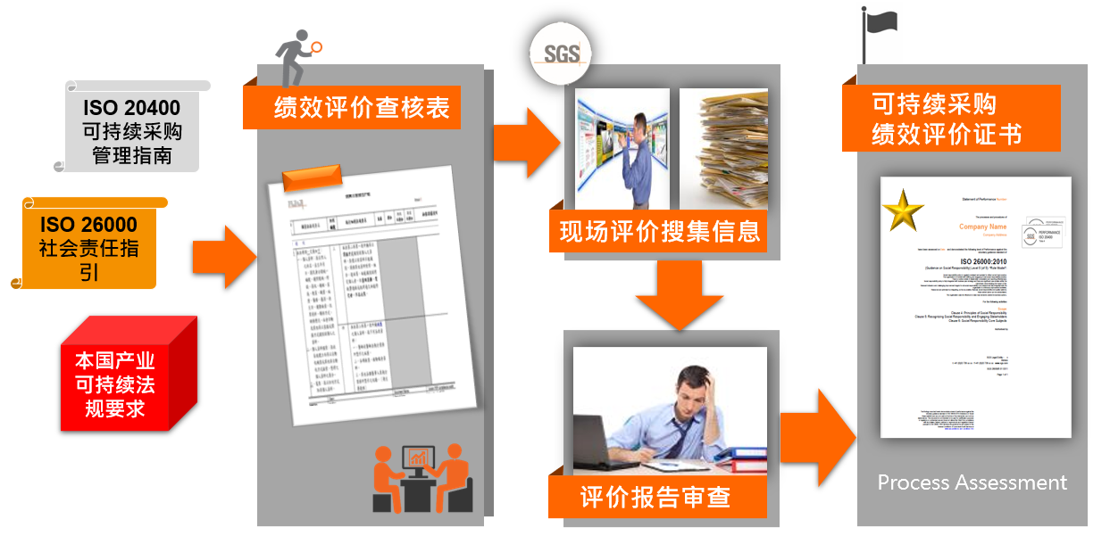 ISO20400可持续采购服务流程